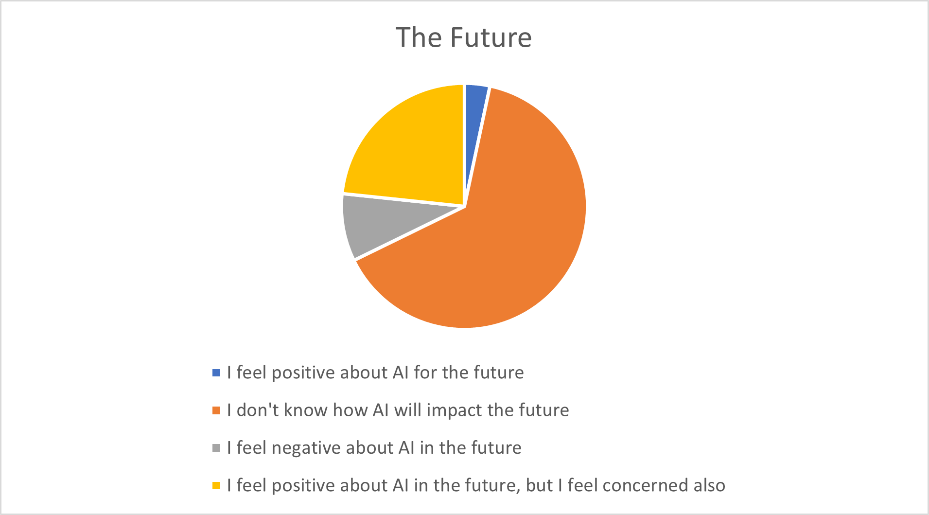 The Future
